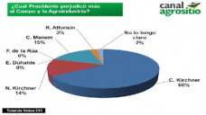 TV: Pap qu va a votar el campo cuando termine el mandato de Cristina?