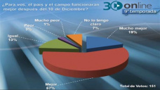 30 online B4: Vos penss que funcionar mejor el pas a partir del 11D?