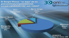 30 online B5: A quien van los votos de Massa?