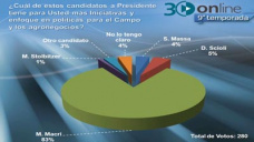 30 online B4: Hay equipo agropecuario para hacerse cargo del Campo a partir del 11D?